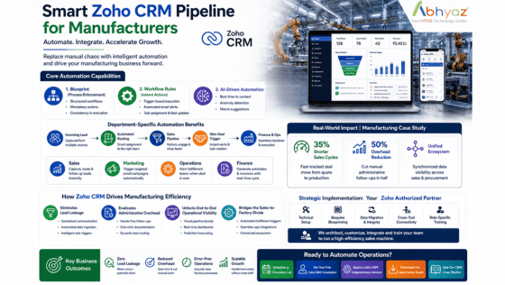 Smart Zoho CRM Pipeline for Manufacturers 